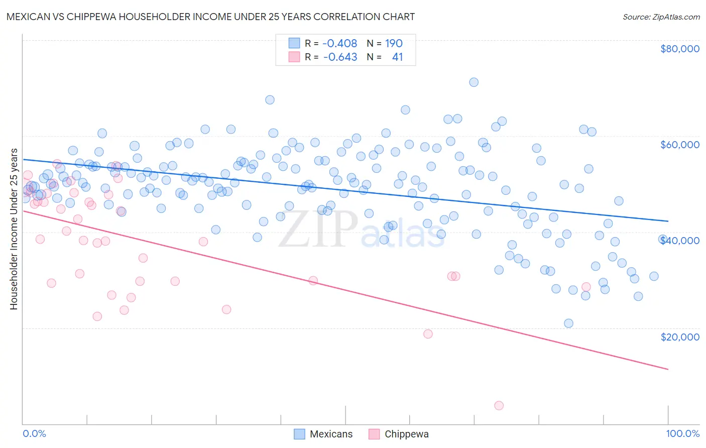 Mexican vs Chippewa Householder Income Under 25 years