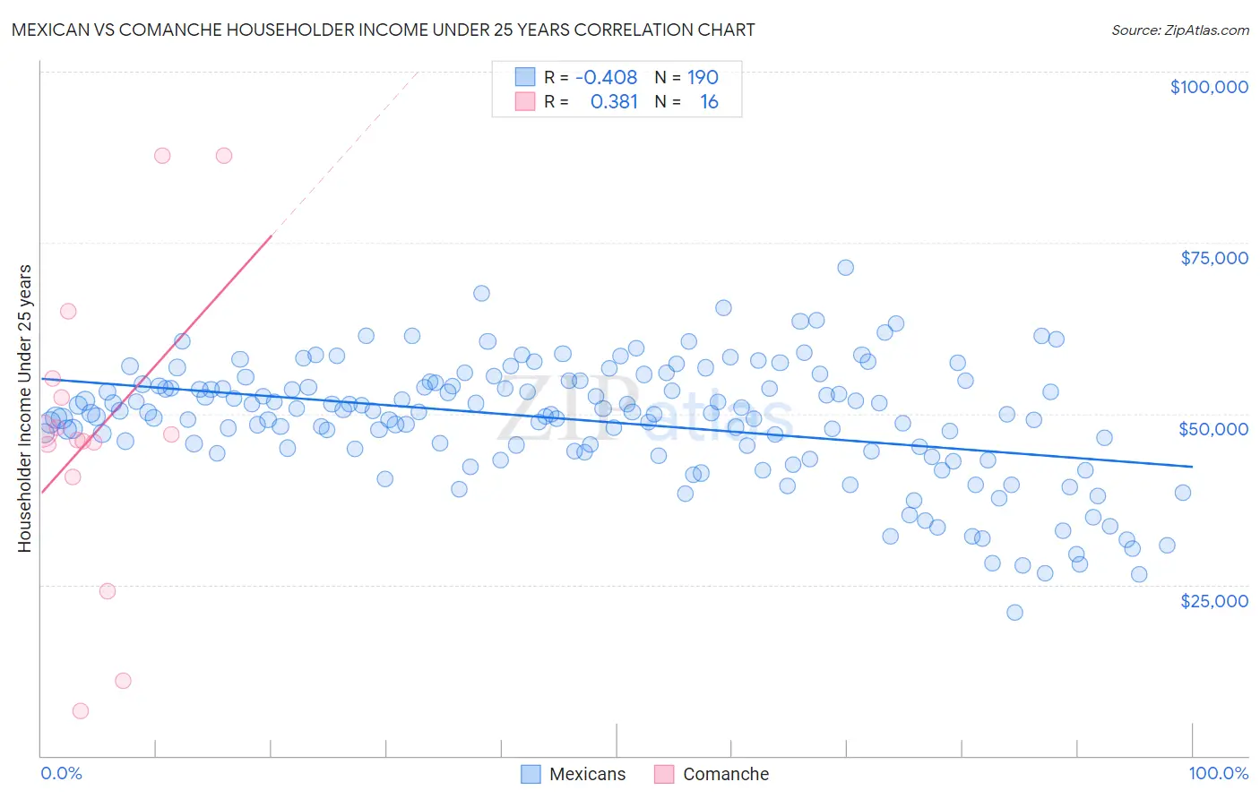 Mexican vs Comanche Householder Income Under 25 years