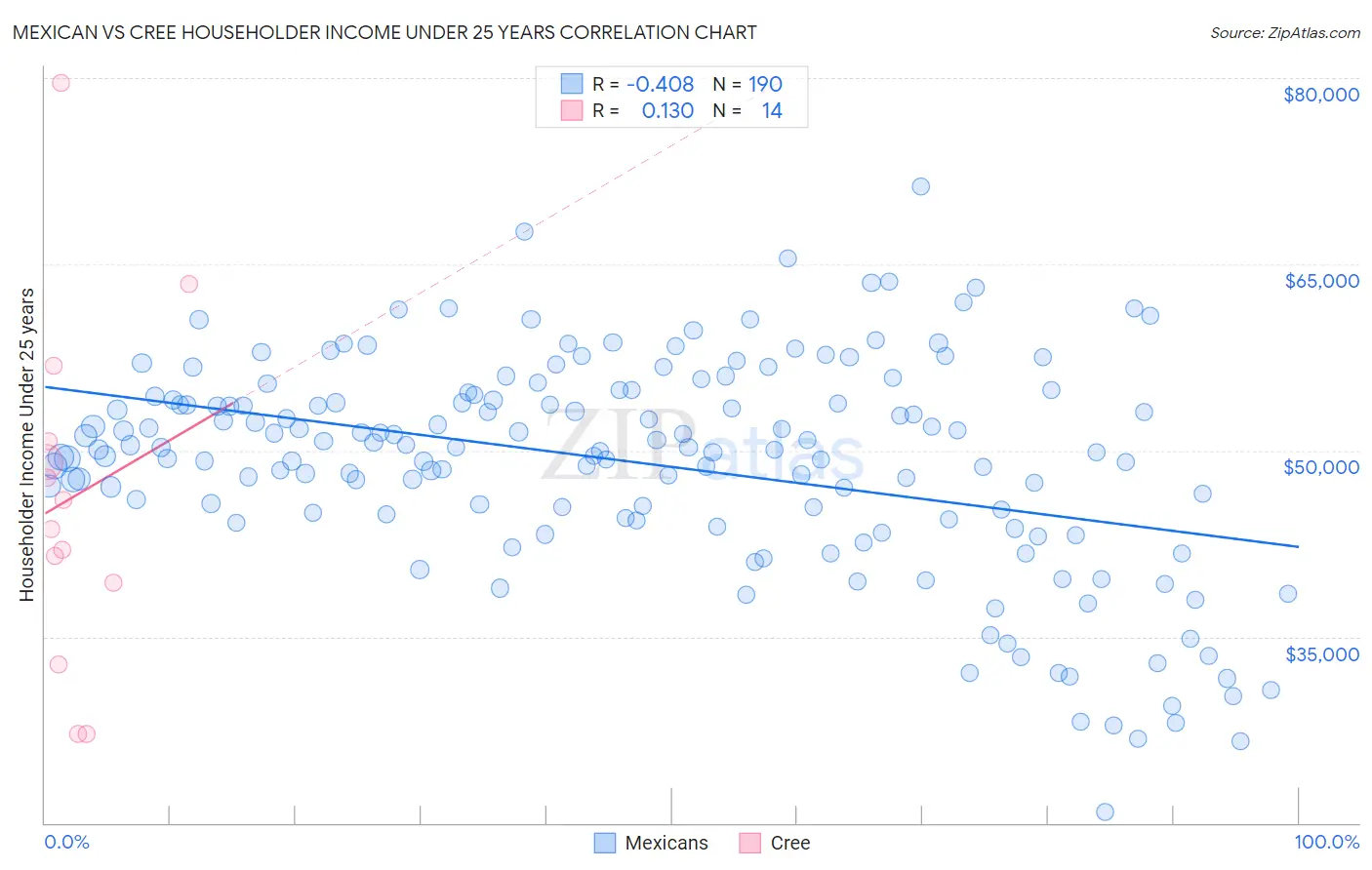 Mexican vs Cree Householder Income Under 25 years