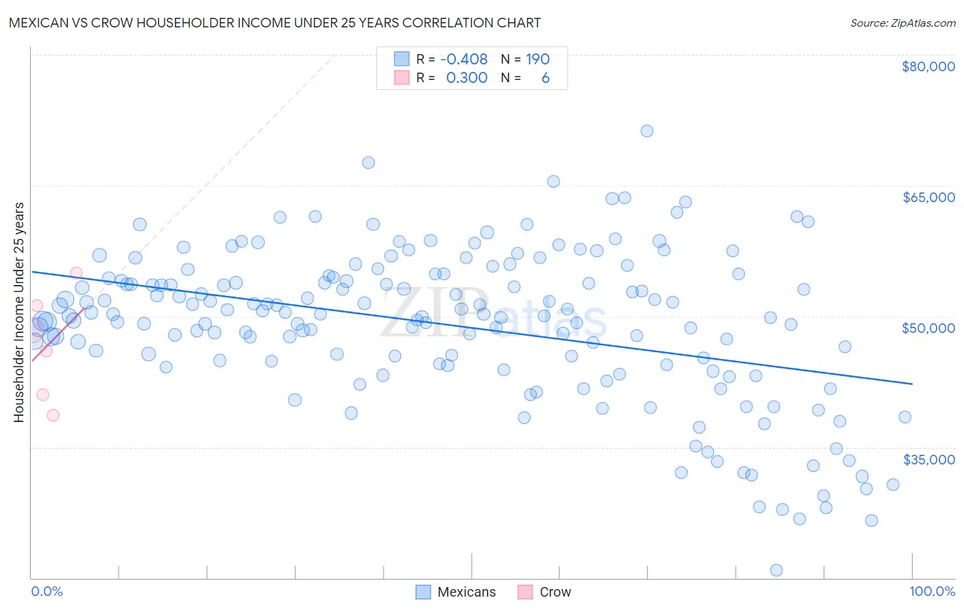 Mexican vs Crow Householder Income Under 25 years