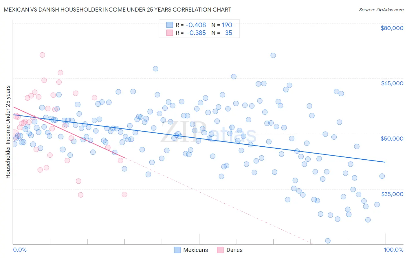 Mexican vs Danish Householder Income Under 25 years