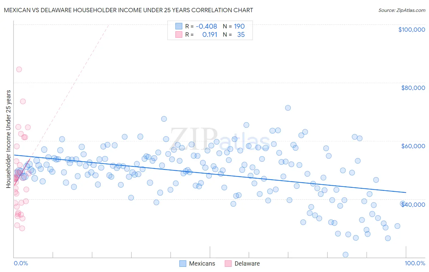 Mexican vs Delaware Householder Income Under 25 years