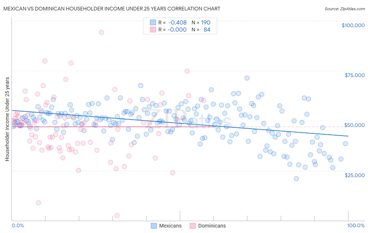 Mexican vs Dominican Householder Income Under 25 years