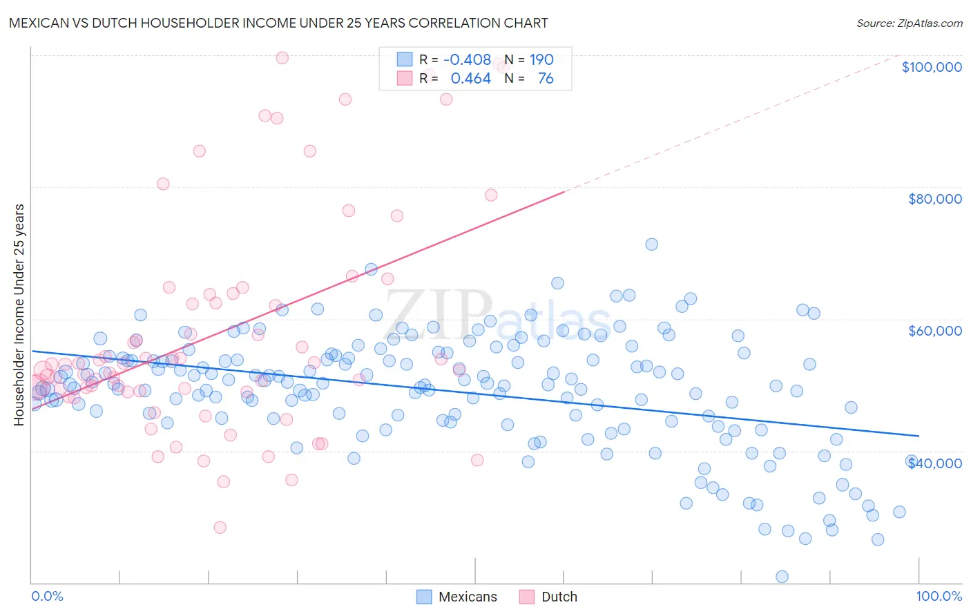 Mexican vs Dutch Householder Income Under 25 years