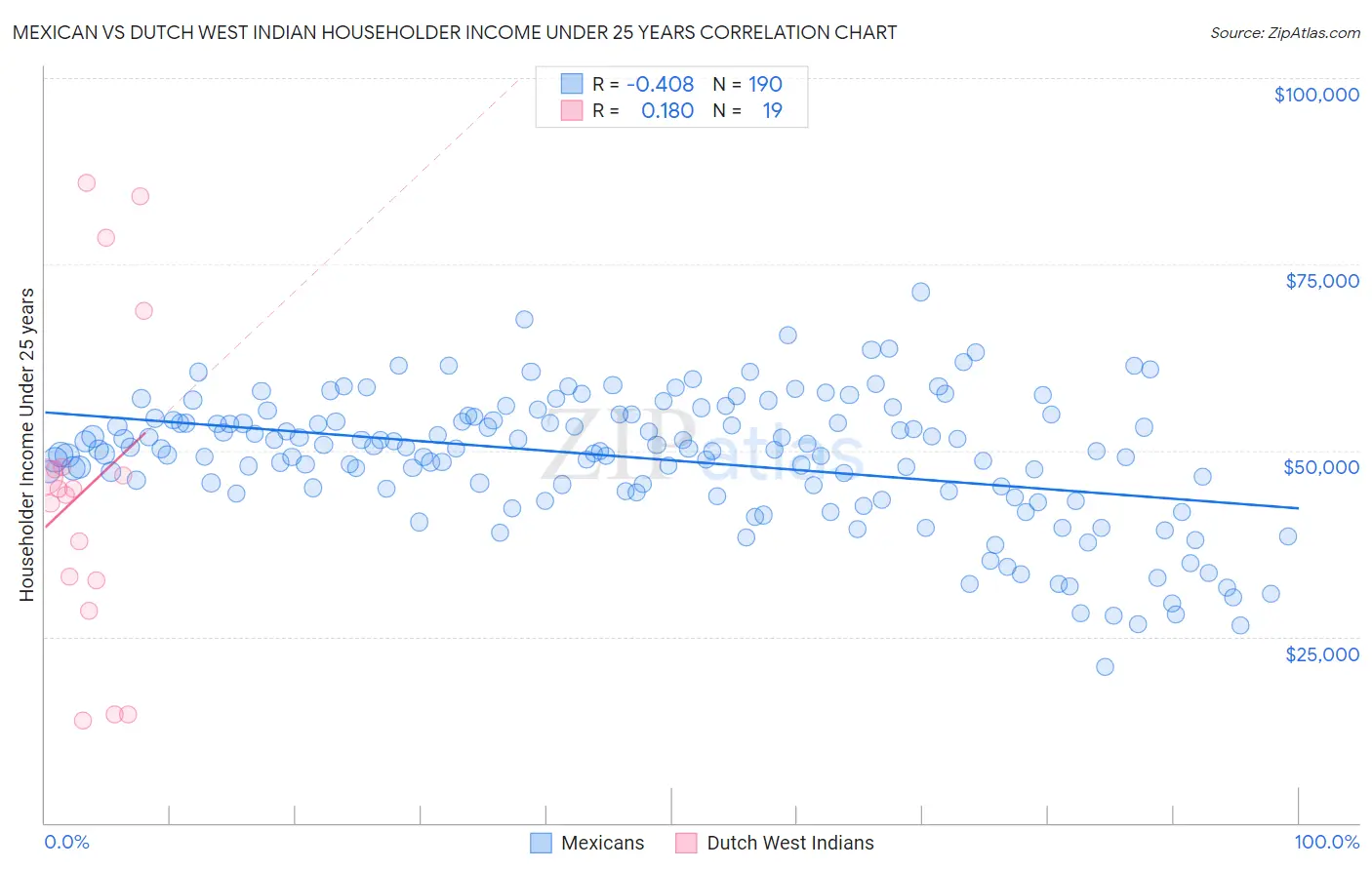 Mexican vs Dutch West Indian Householder Income Under 25 years