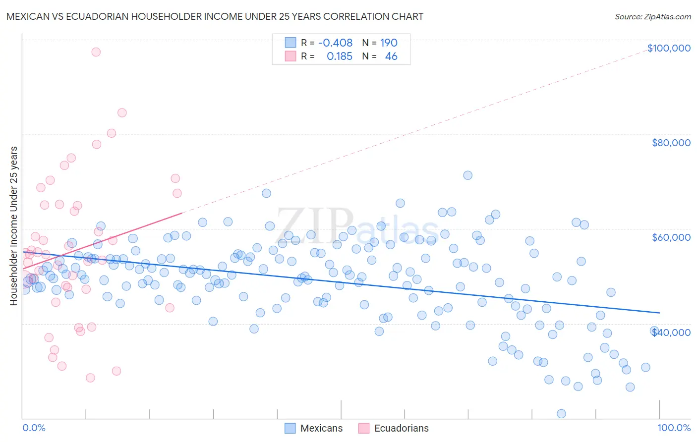 Mexican vs Ecuadorian Householder Income Under 25 years
