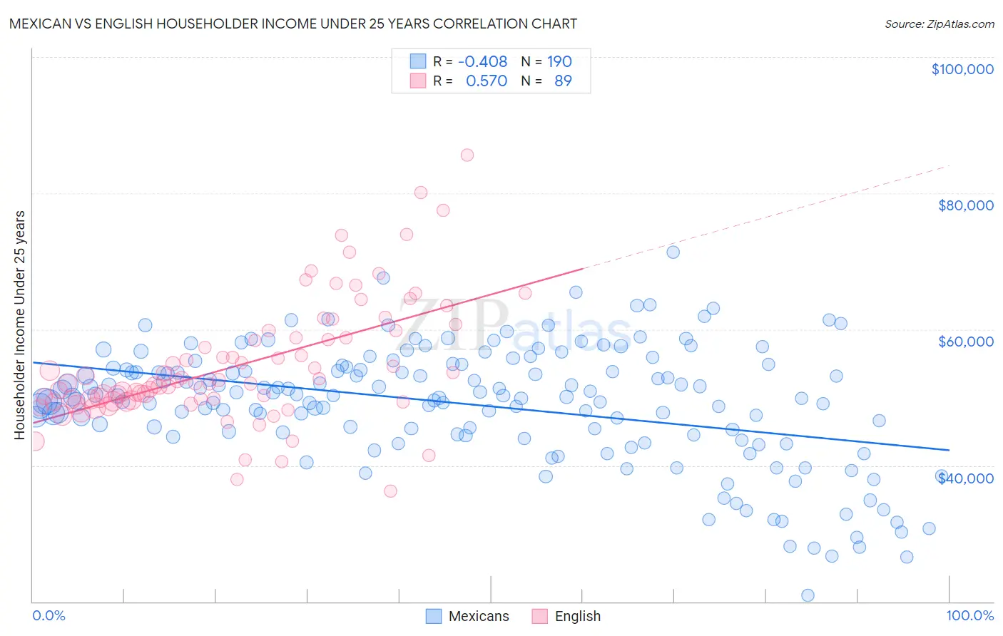 Mexican vs English Householder Income Under 25 years