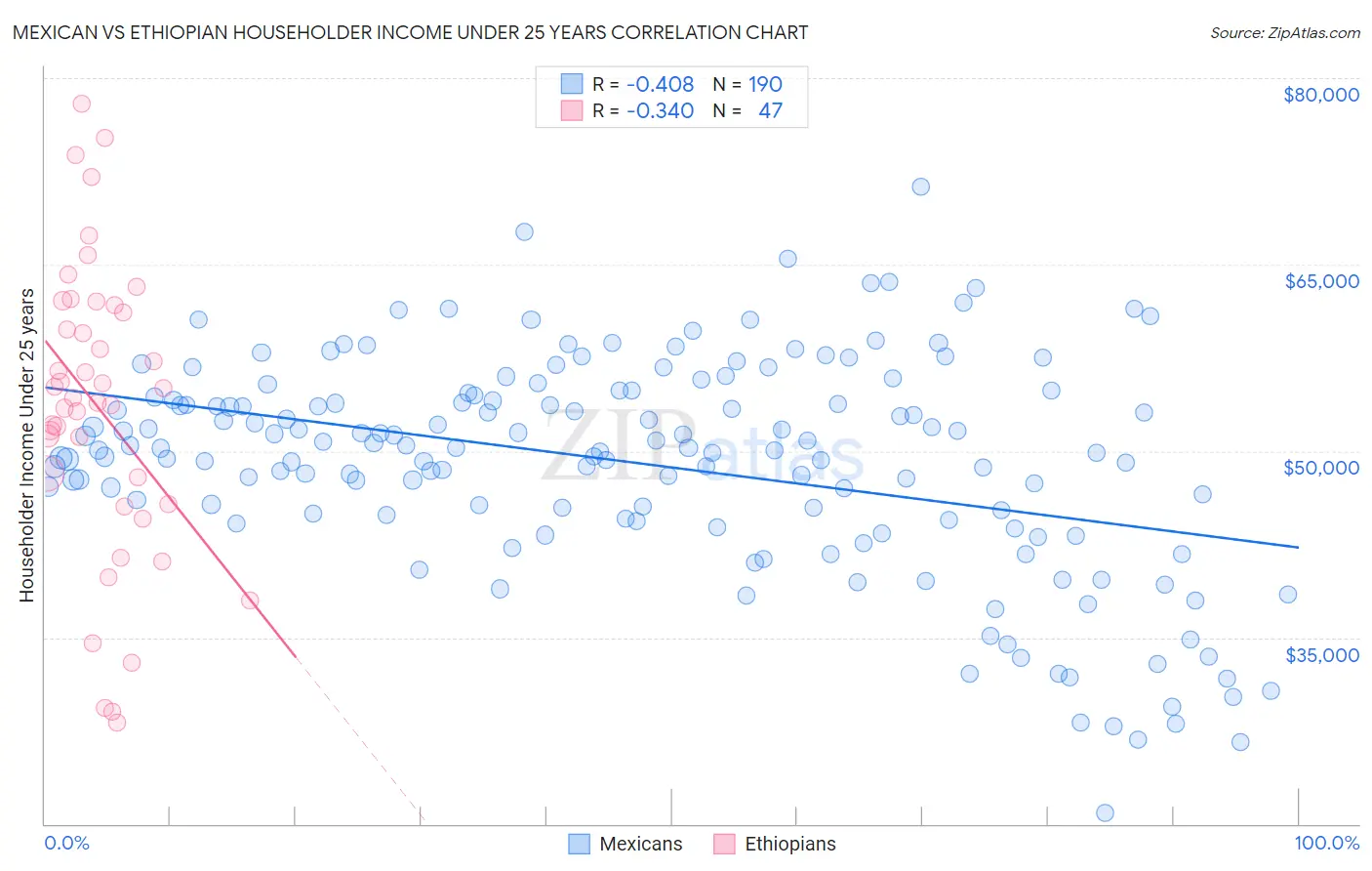 Mexican vs Ethiopian Householder Income Under 25 years