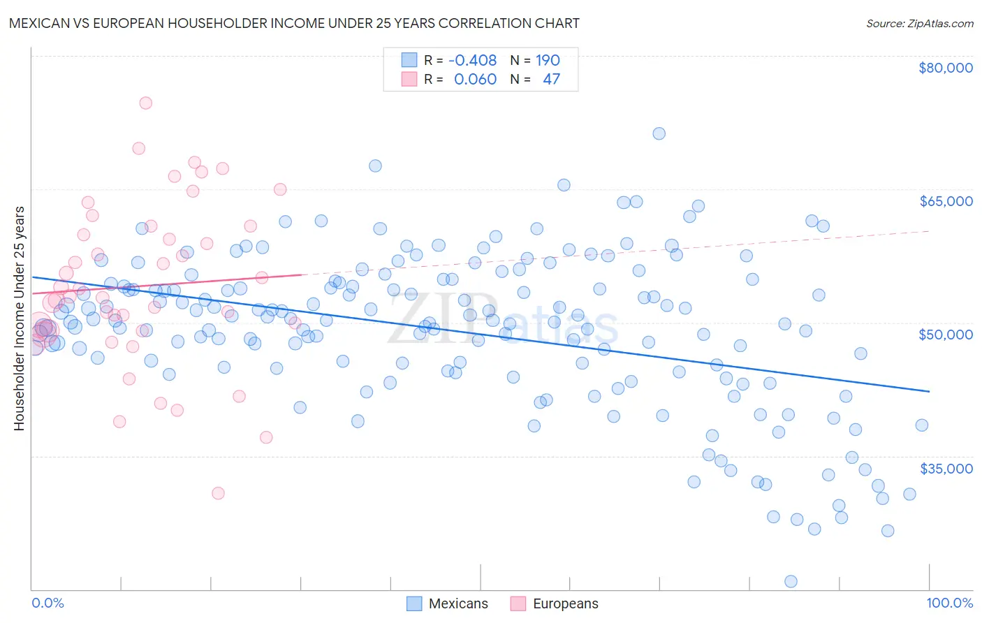 Mexican vs European Householder Income Under 25 years