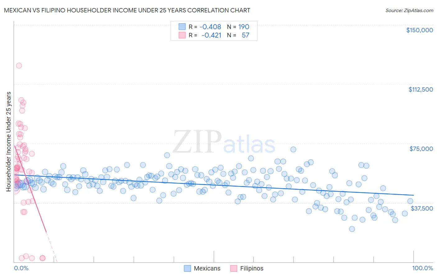 Mexican vs Filipino Householder Income Under 25 years