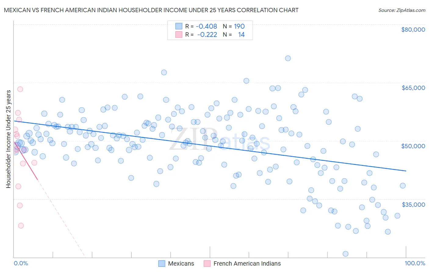 Mexican vs French American Indian Householder Income Under 25 years