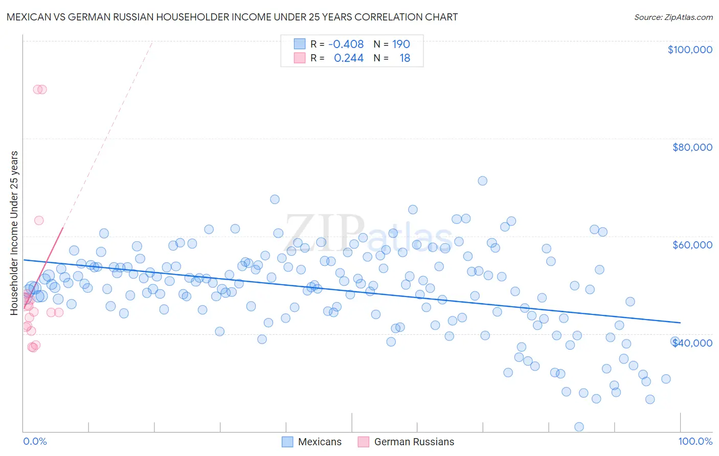 Mexican vs German Russian Householder Income Under 25 years