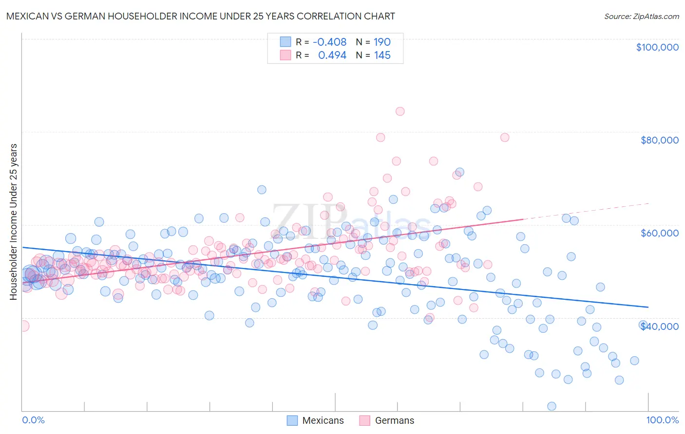 Mexican vs German Householder Income Under 25 years