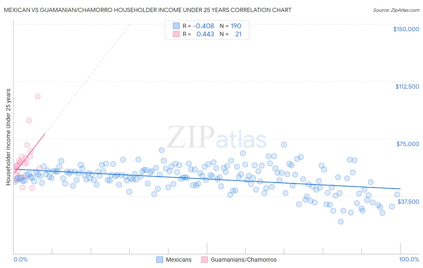 Mexican vs Guamanian/Chamorro Householder Income Under 25 years