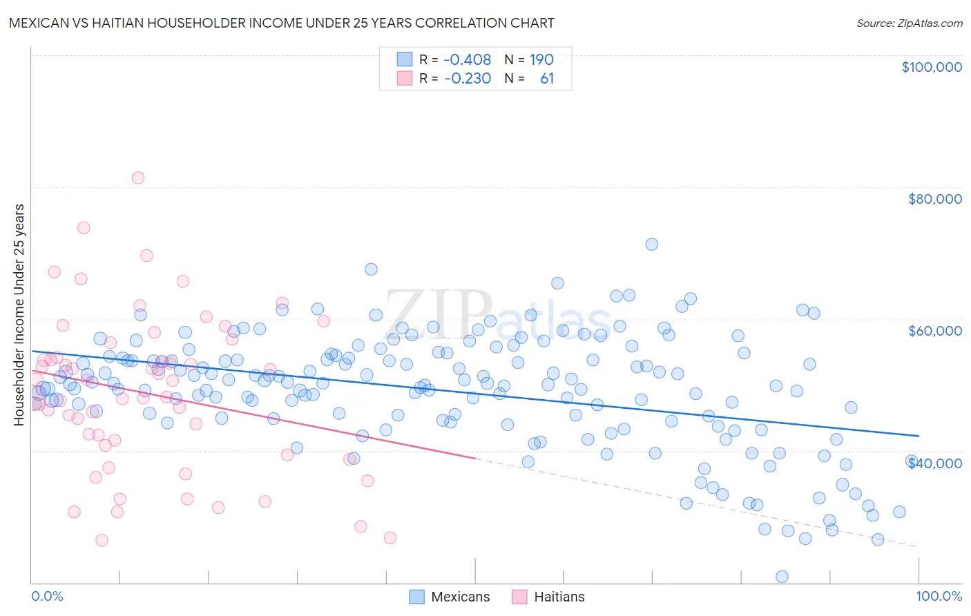 Mexican vs Haitian Householder Income Under 25 years