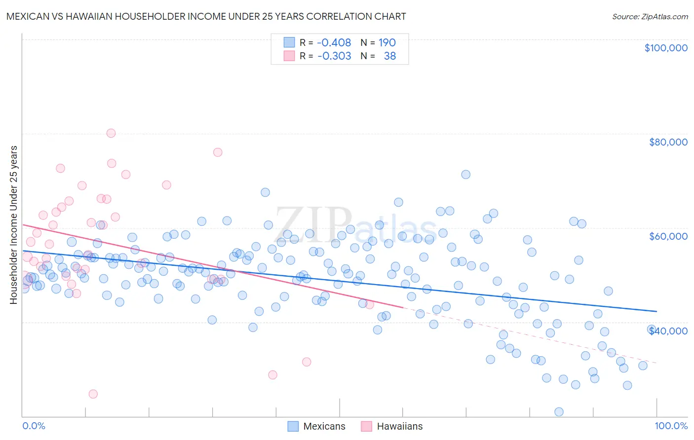 Mexican vs Hawaiian Householder Income Under 25 years