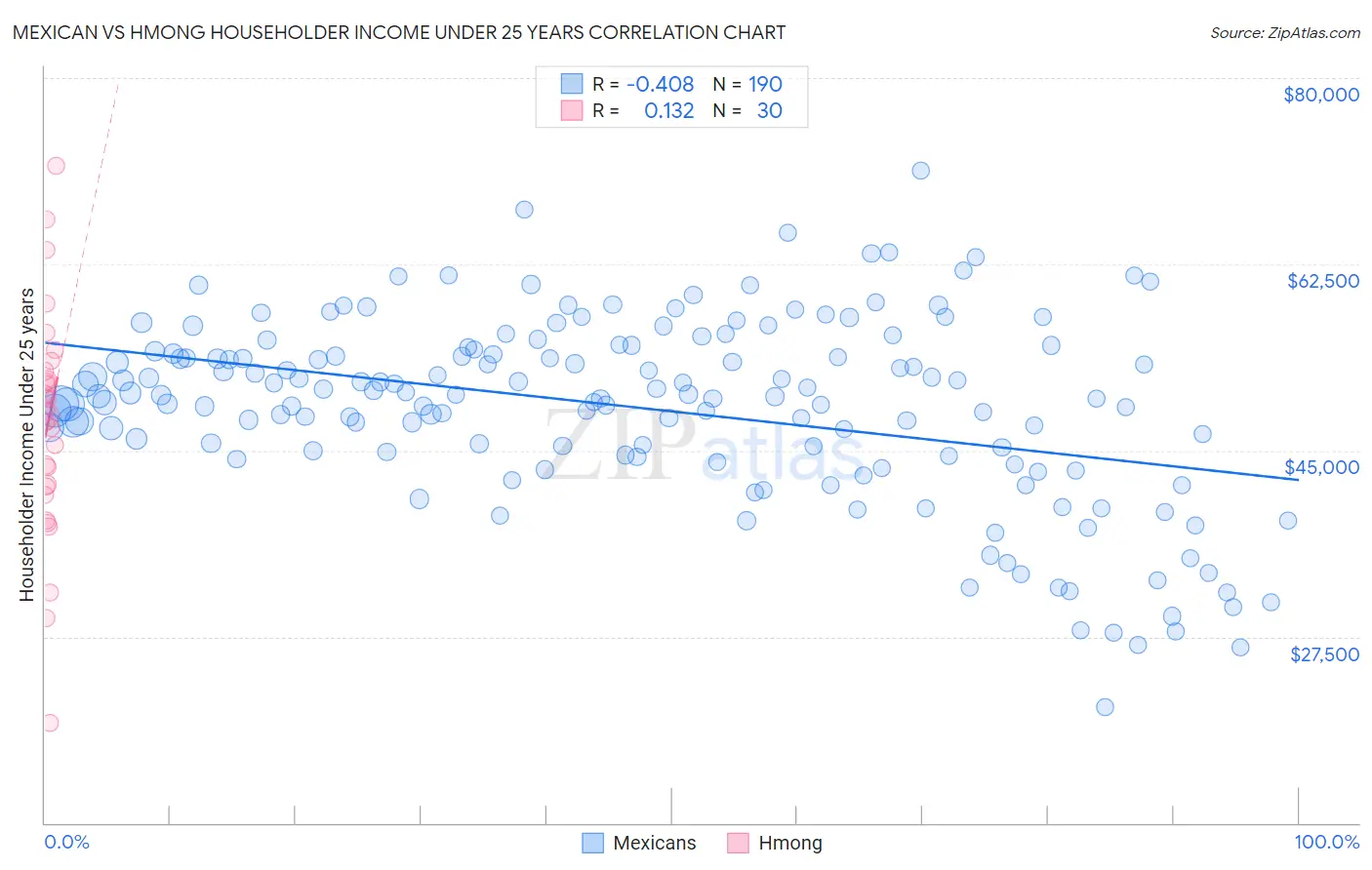 Mexican vs Hmong Householder Income Under 25 years