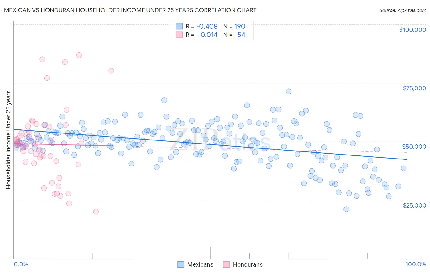 Mexican vs Honduran Householder Income Under 25 years