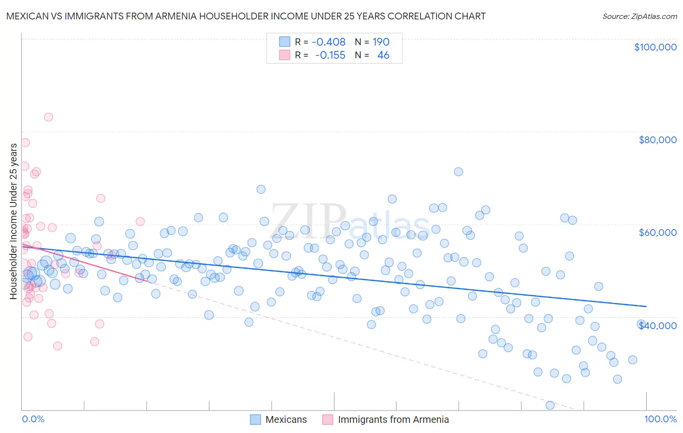 Mexican vs Immigrants from Armenia Householder Income Under 25 years