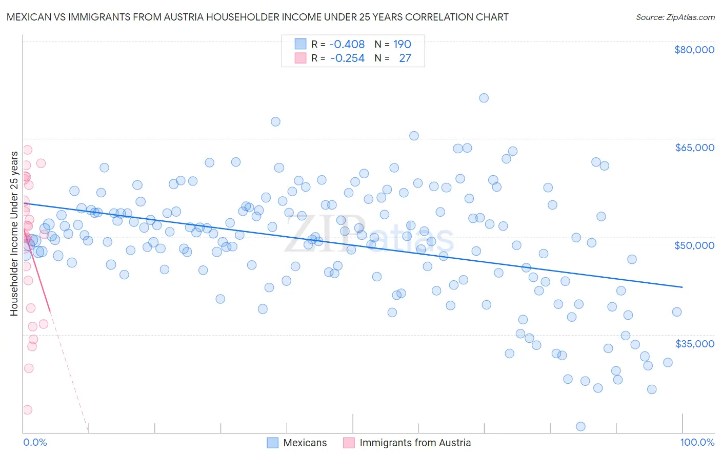 Mexican vs Immigrants from Austria Householder Income Under 25 years