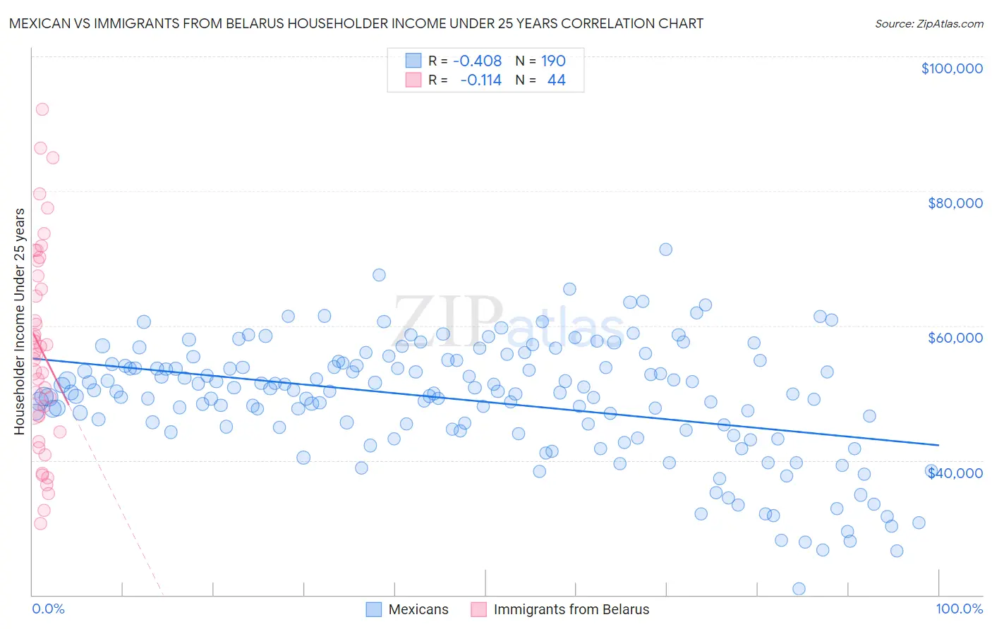 Mexican vs Immigrants from Belarus Householder Income Under 25 years