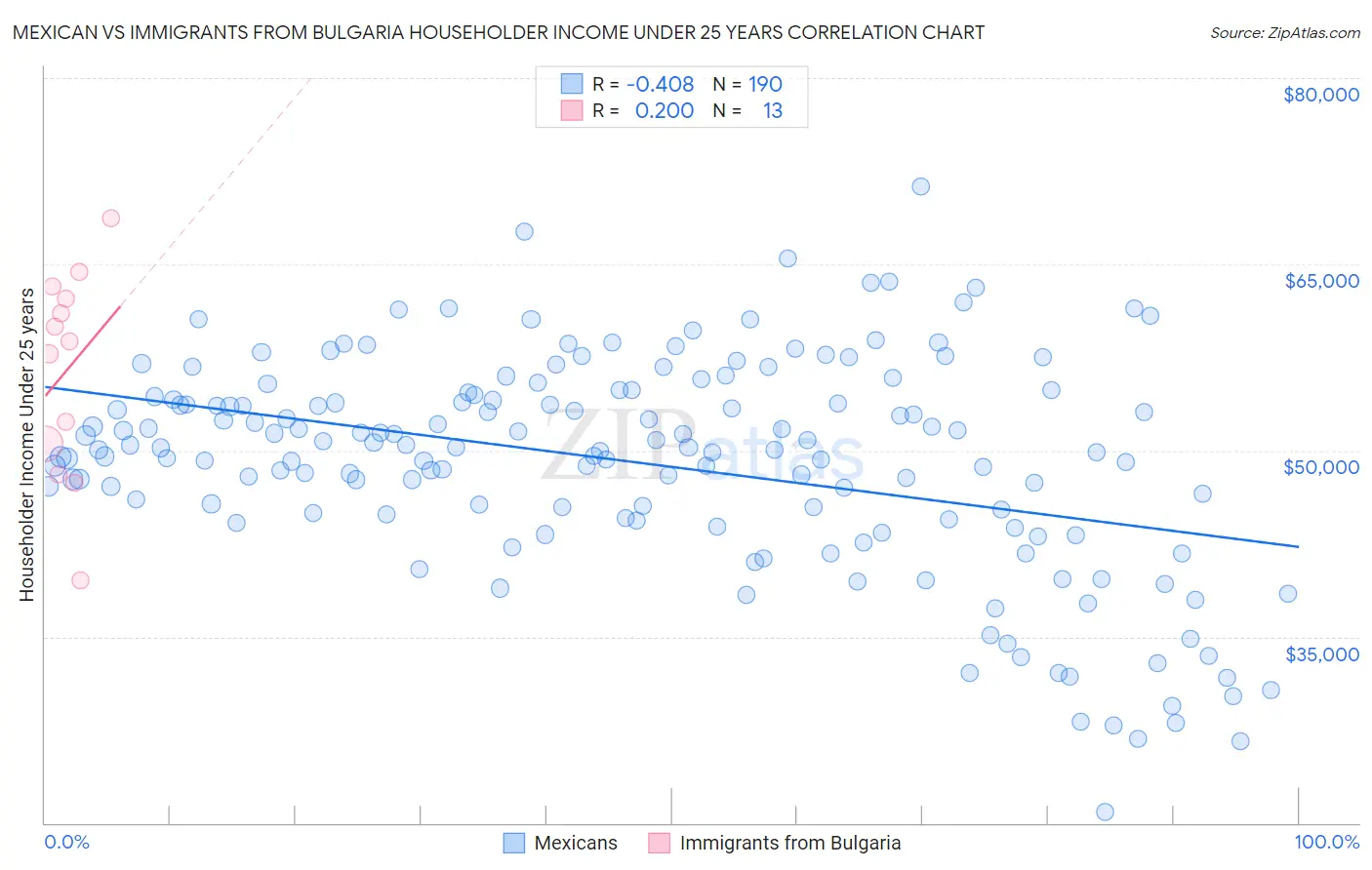 Mexican vs Immigrants from Bulgaria Householder Income Under 25 years