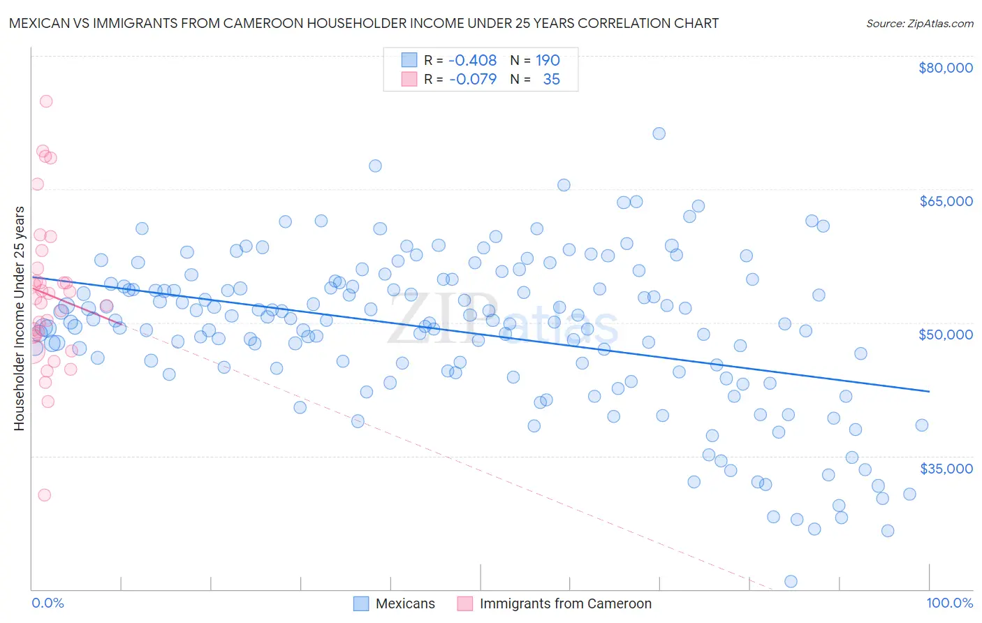 Mexican vs Immigrants from Cameroon Householder Income Under 25 years