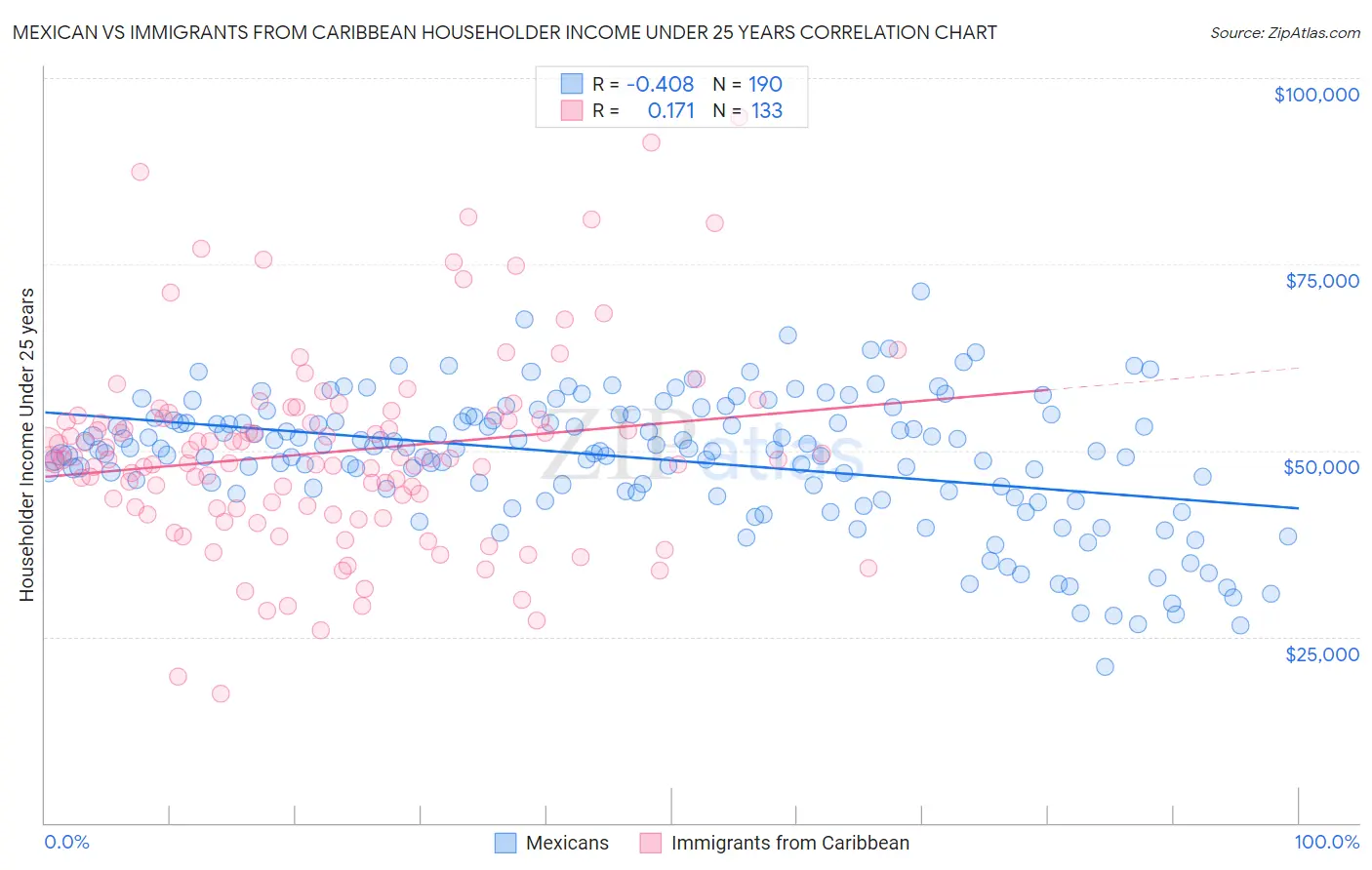 Mexican vs Immigrants from Caribbean Householder Income Under 25 years