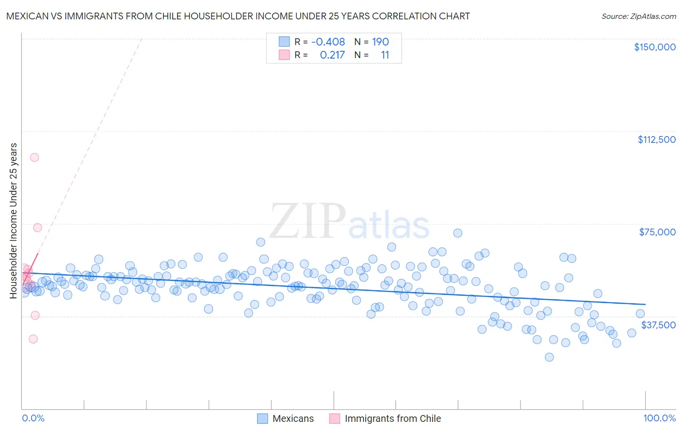 Mexican vs Immigrants from Chile Householder Income Under 25 years