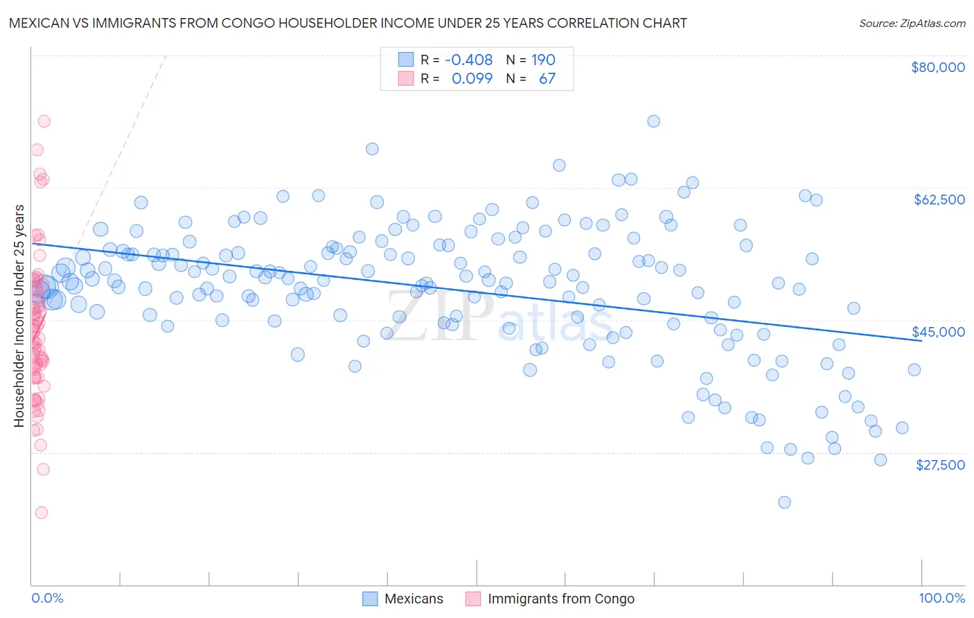 Mexican vs Immigrants from Congo Householder Income Under 25 years