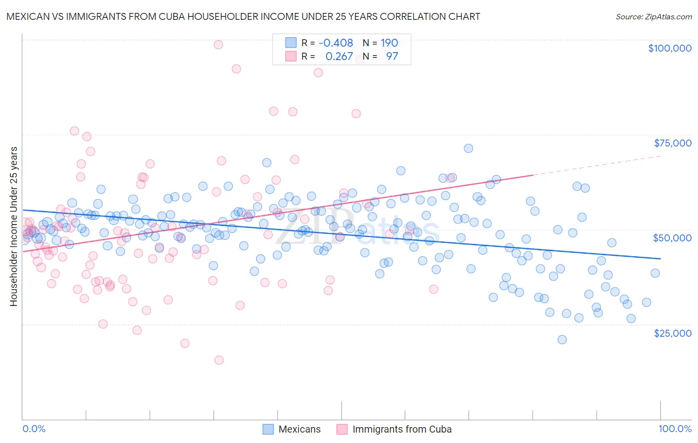 Mexican vs Immigrants from Cuba Householder Income Under 25 years