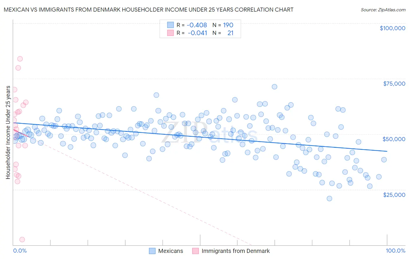 Mexican vs Immigrants from Denmark Householder Income Under 25 years