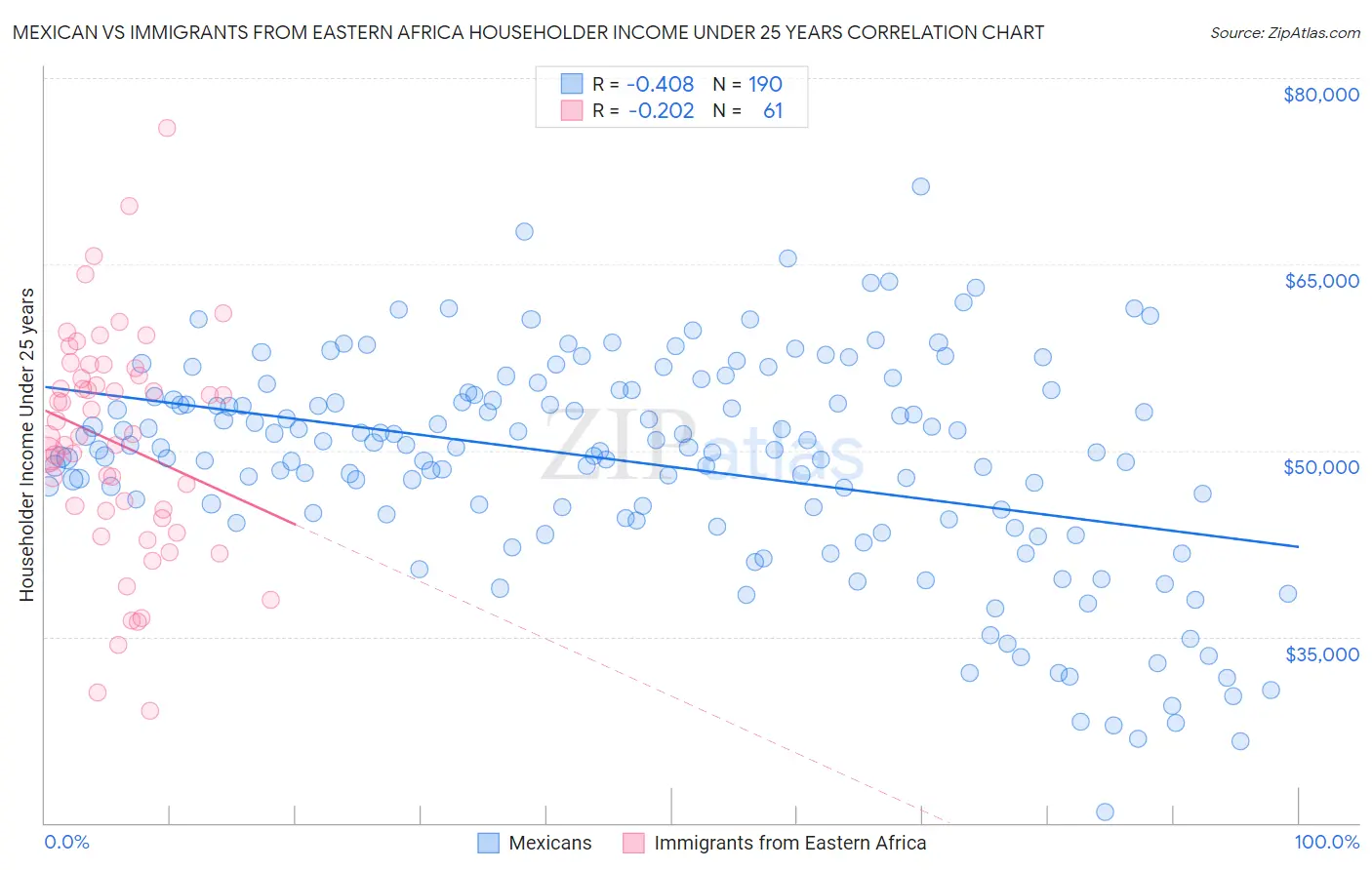 Mexican vs Immigrants from Eastern Africa Householder Income Under 25 years