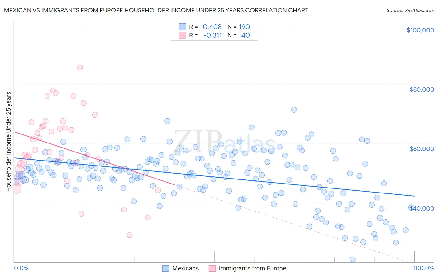 Mexican vs Immigrants from Europe Householder Income Under 25 years