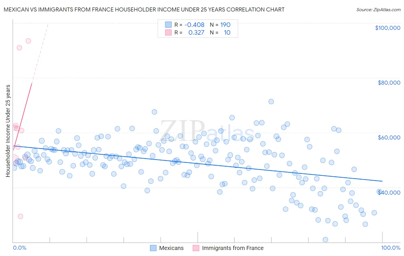 Mexican vs Immigrants from France Householder Income Under 25 years