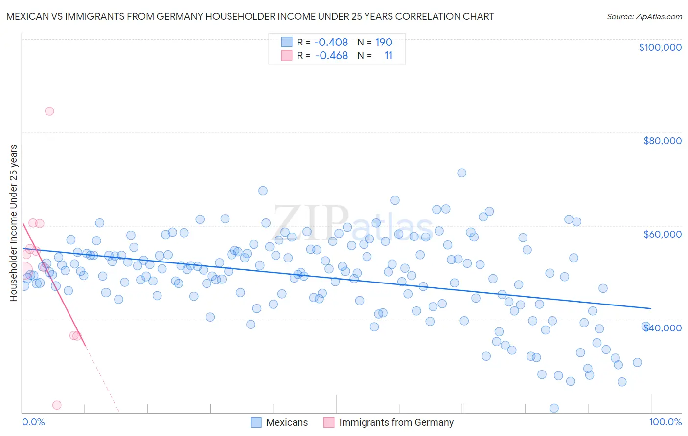Mexican vs Immigrants from Germany Householder Income Under 25 years