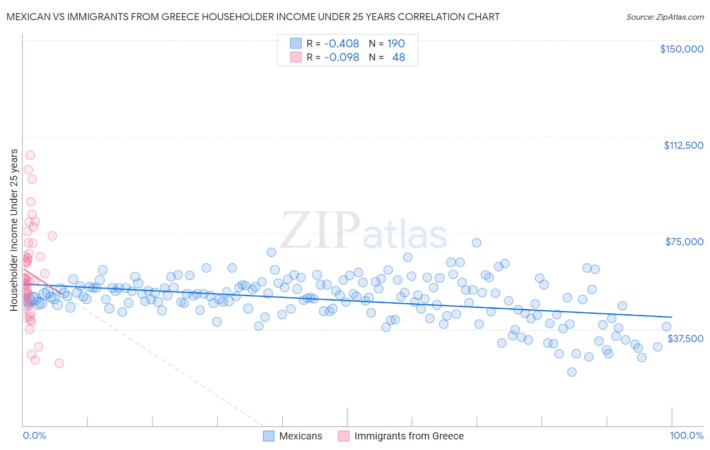 Mexican vs Immigrants from Greece Householder Income Under 25 years