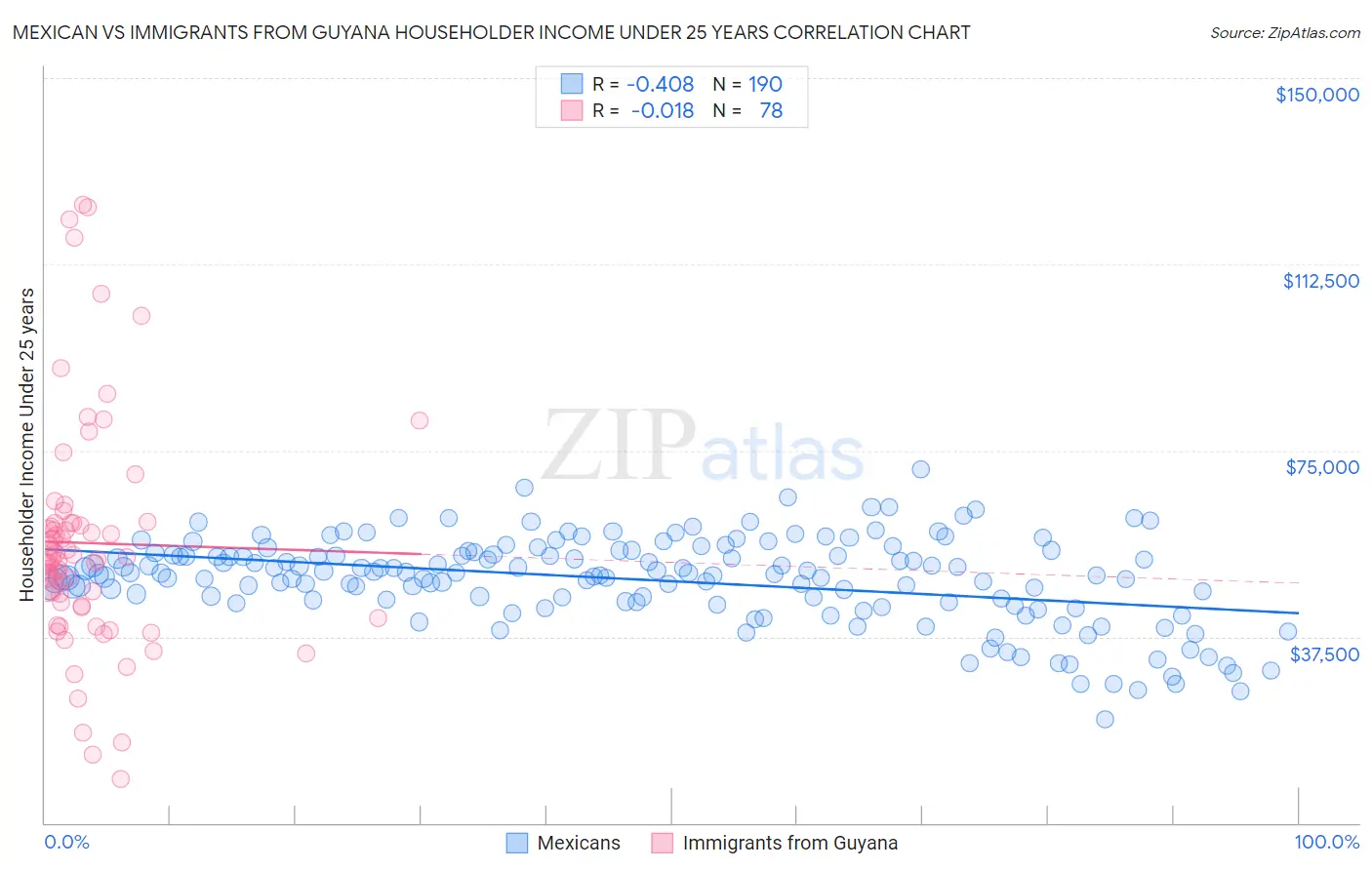 Mexican vs Immigrants from Guyana Householder Income Under 25 years