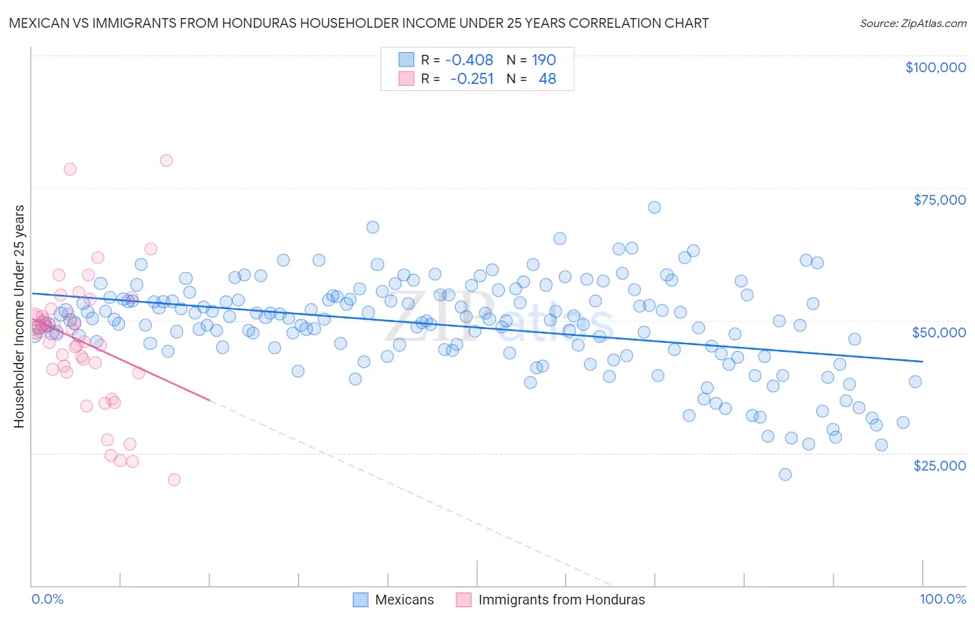 Mexican vs Immigrants from Honduras Householder Income Under 25 years