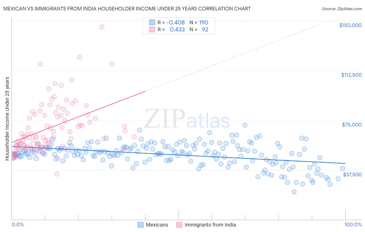 Mexican vs Immigrants from India Householder Income Under 25 years