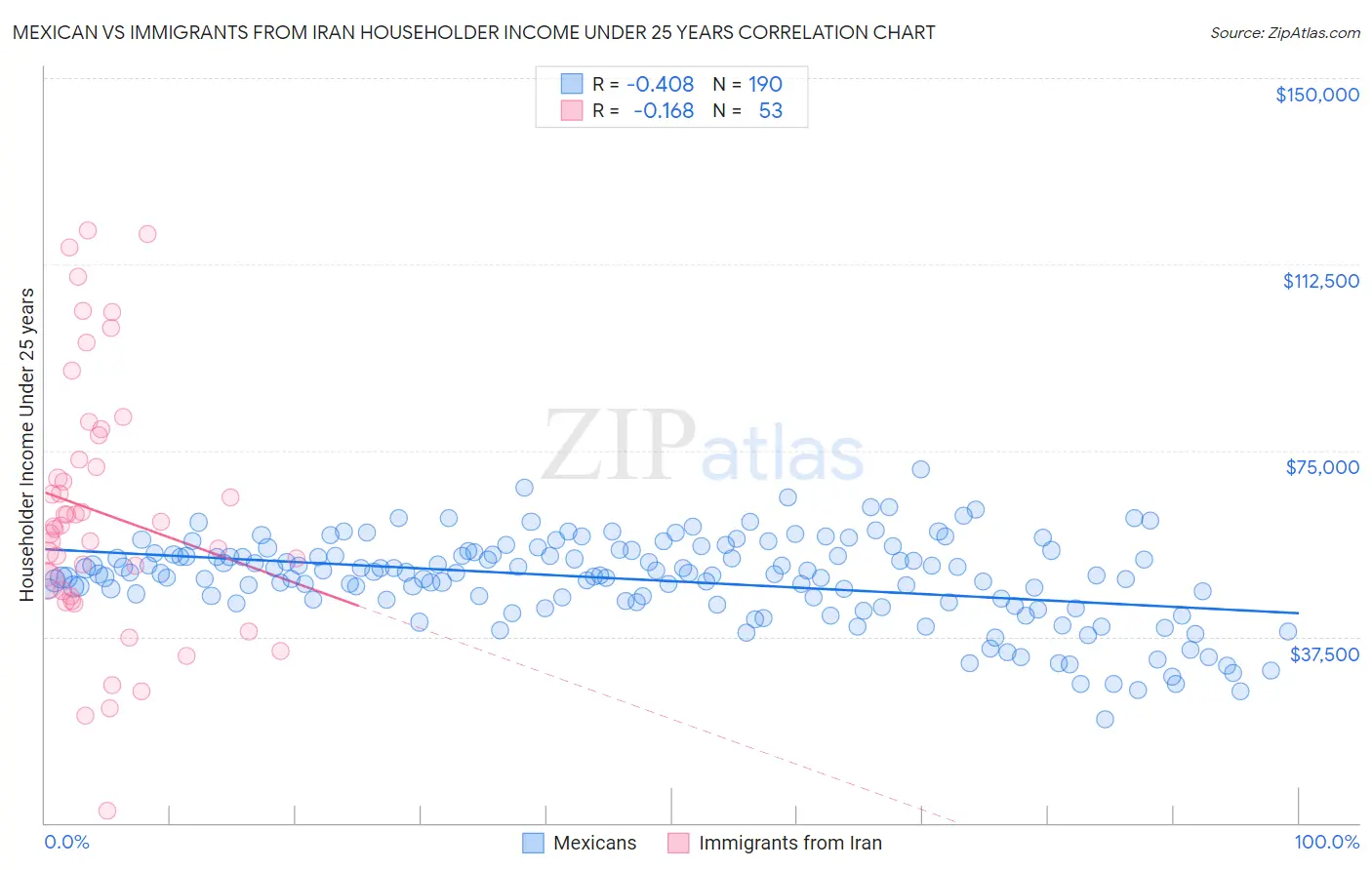 Mexican vs Immigrants from Iran Householder Income Under 25 years