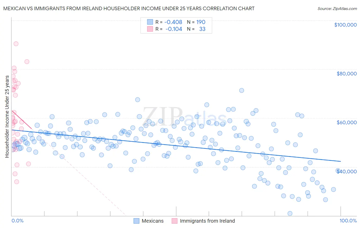 Mexican vs Immigrants from Ireland Householder Income Under 25 years