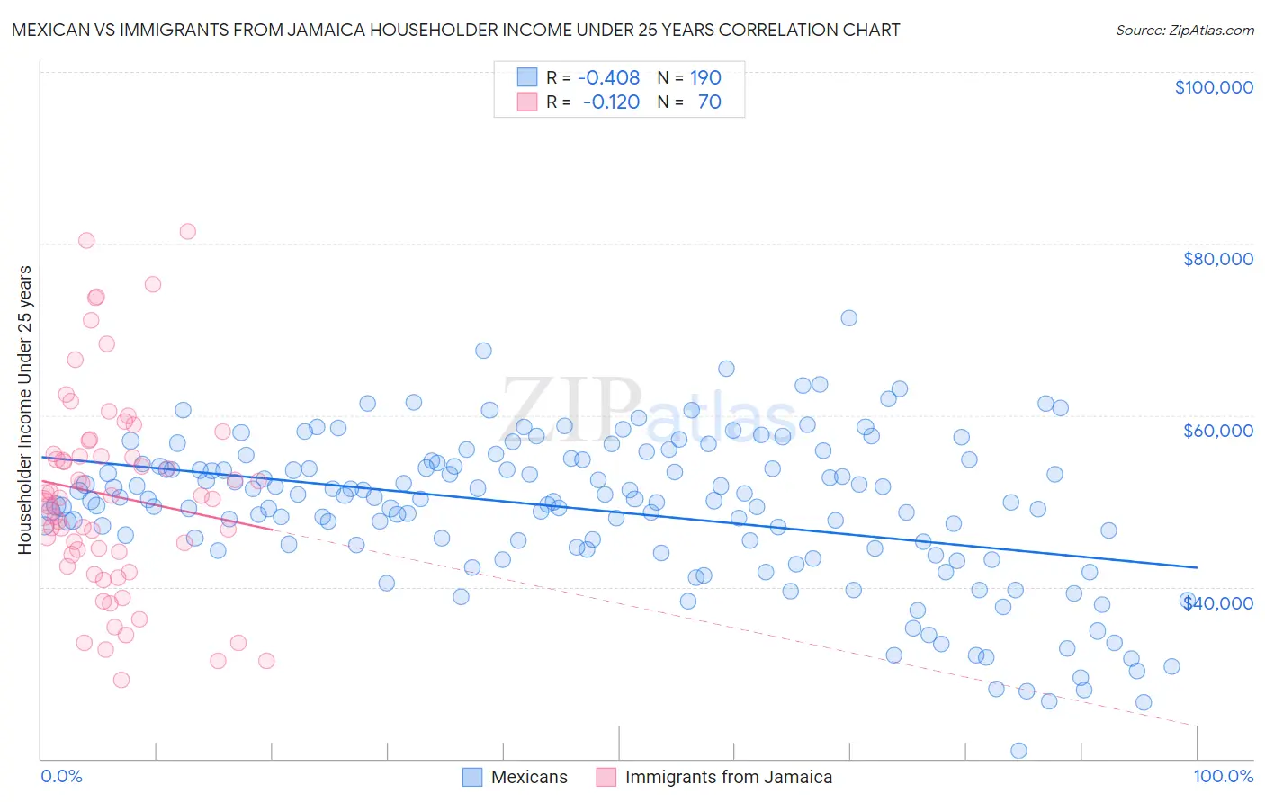 Mexican vs Immigrants from Jamaica Householder Income Under 25 years