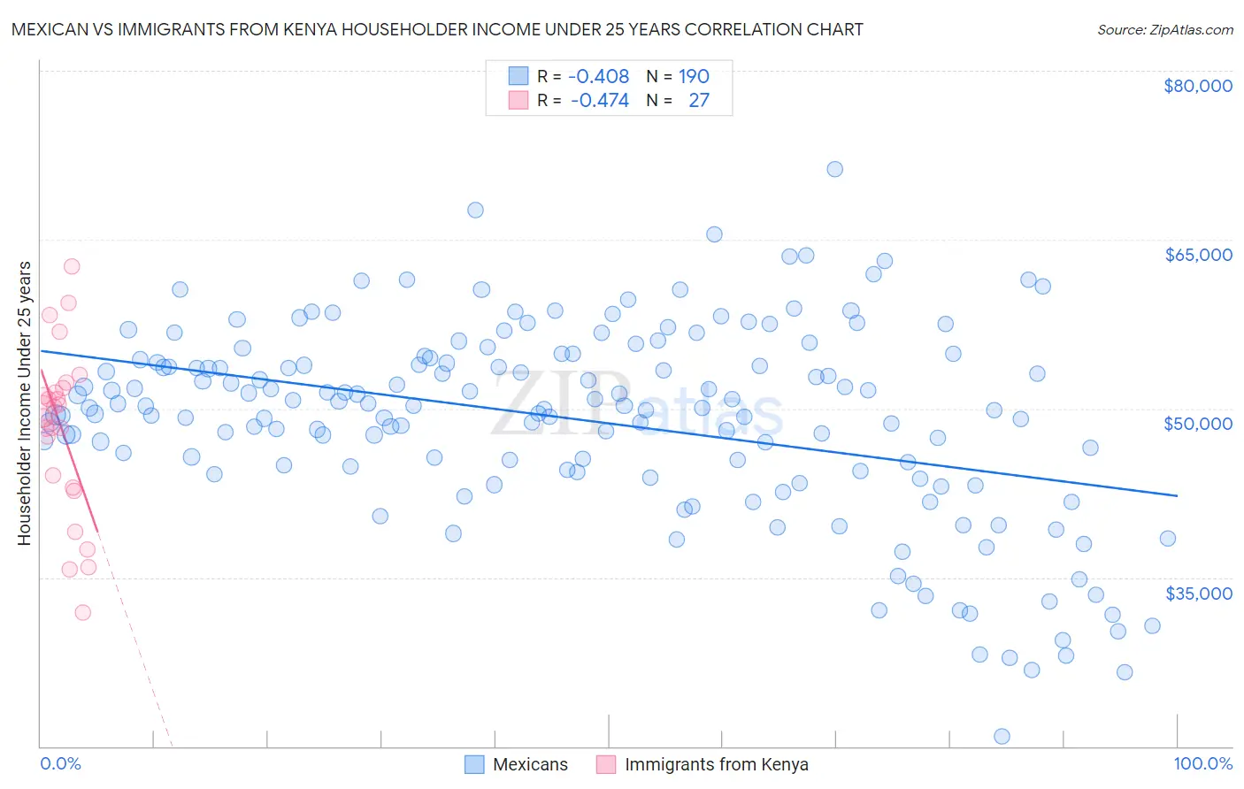 Mexican vs Immigrants from Kenya Householder Income Under 25 years