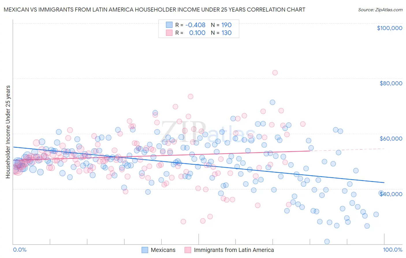 Mexican vs Immigrants from Latin America Householder Income Under 25 years