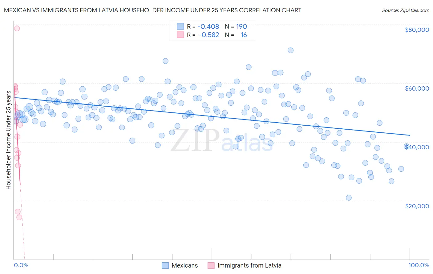 Mexican vs Immigrants from Latvia Householder Income Under 25 years