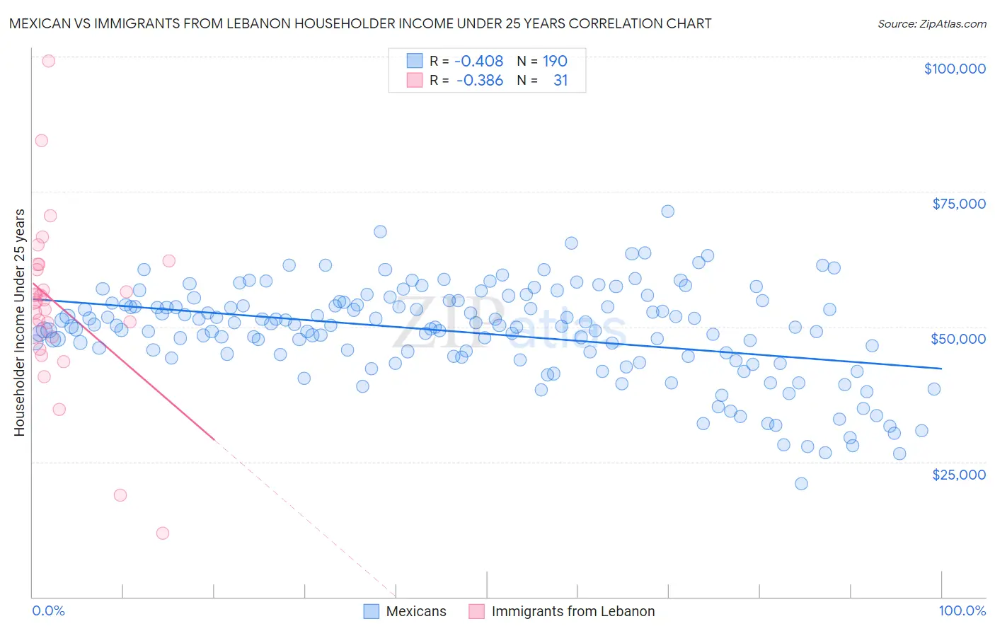 Mexican vs Immigrants from Lebanon Householder Income Under 25 years