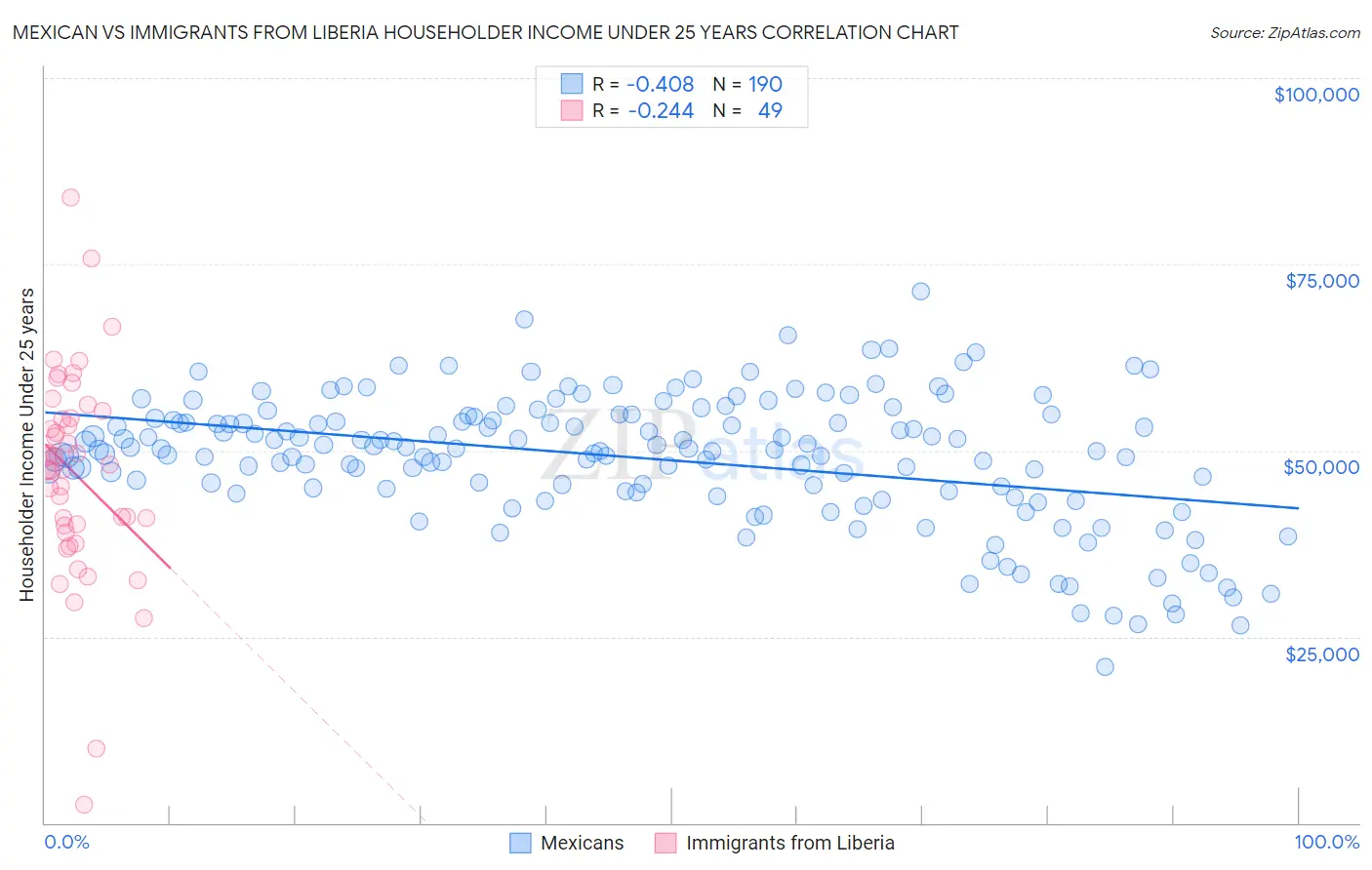 Mexican vs Immigrants from Liberia Householder Income Under 25 years