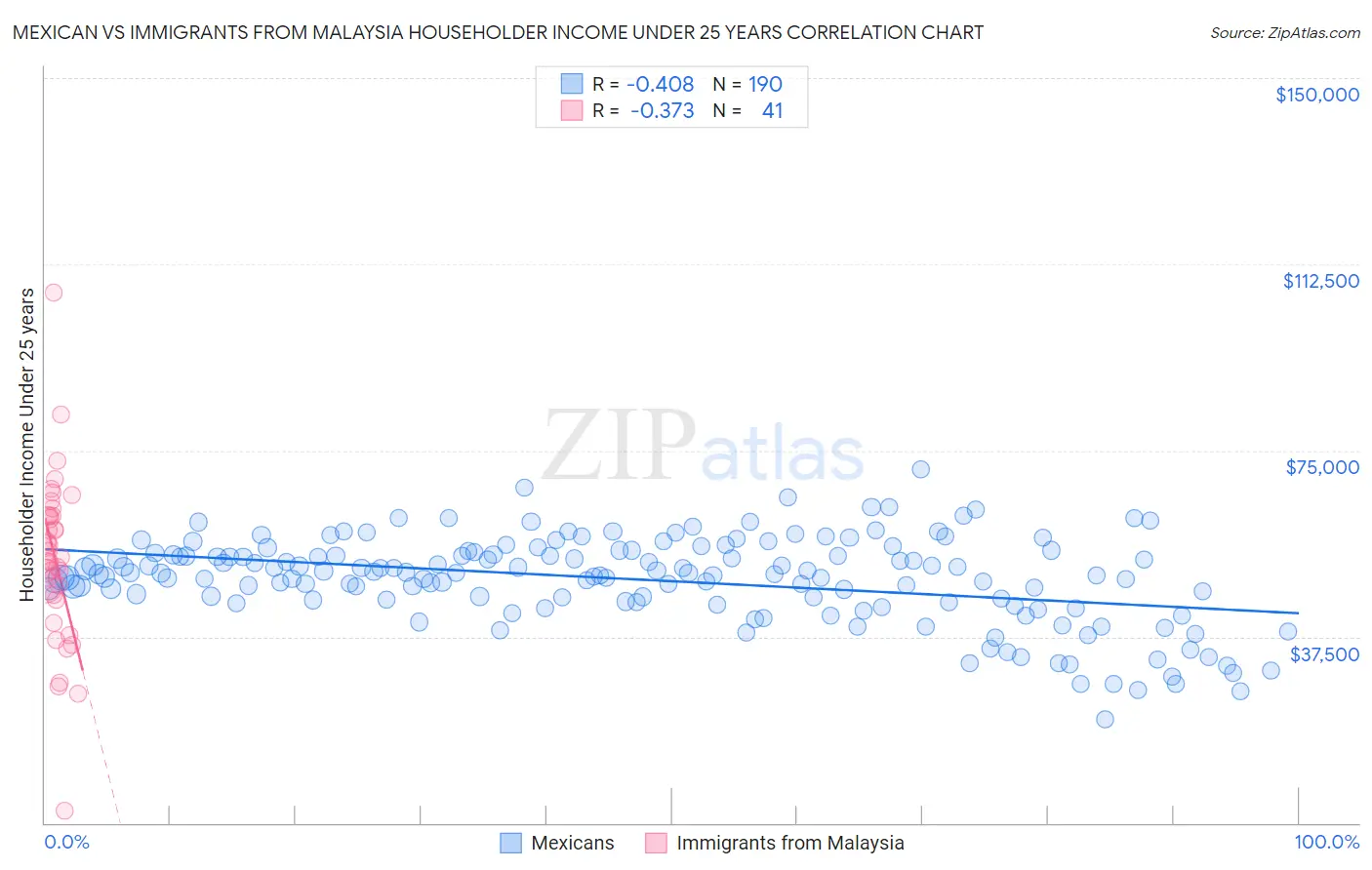 Mexican vs Immigrants from Malaysia Householder Income Under 25 years