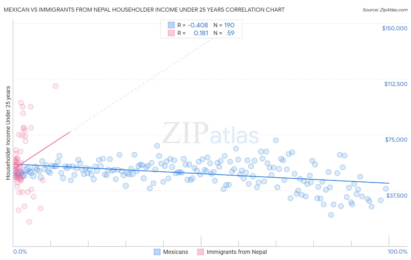 Mexican vs Immigrants from Nepal Householder Income Under 25 years
